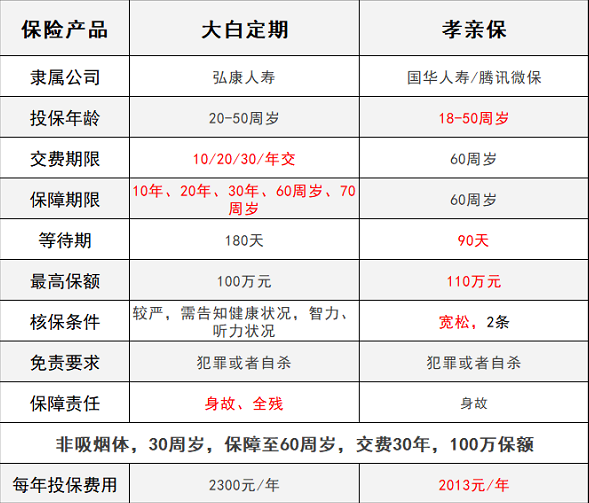 腾讯保险孝亲保VS大白定期寿险，谁能解决父母养老？