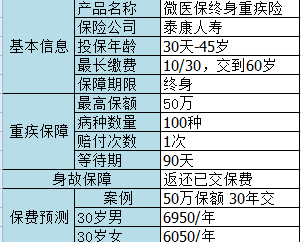 微信微医保如何？保障一般，保费不一般