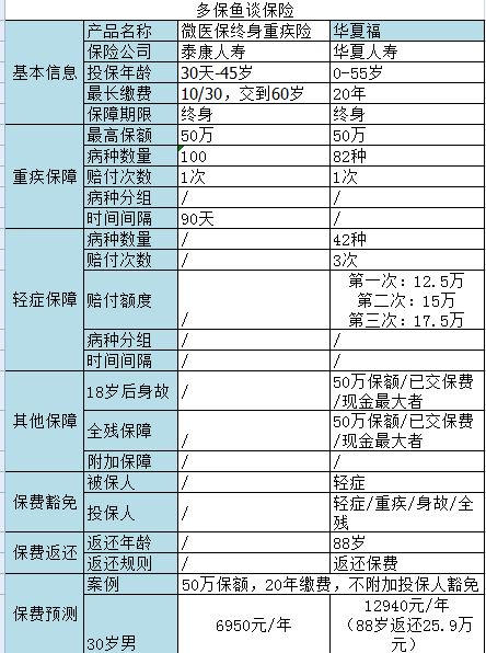 微信微医保如何？保障一般，保费不一般