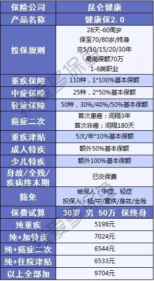  健康保2.0，这款重疾险很有意思！