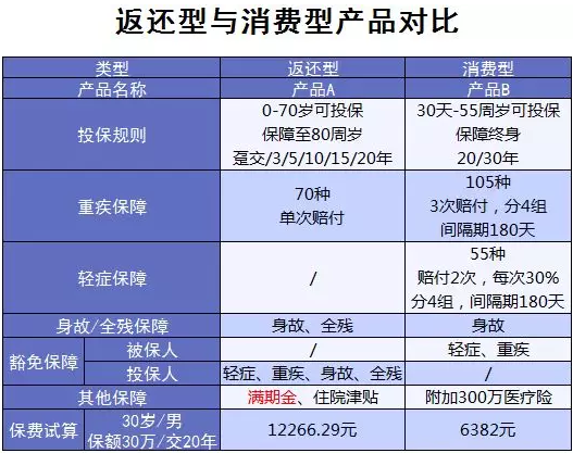 买保险有哪些常见误区？