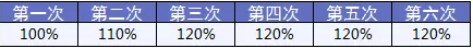 备哆分1号：第一次见到有690%额度的重疾险