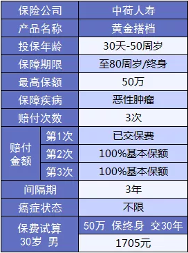 黄金搭档防癌险：一款能搭配所有重疾险的产品