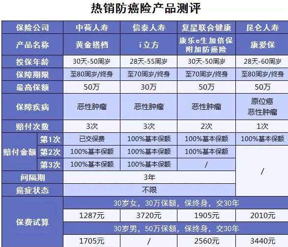 黄金搭档防癌险：一款能搭配所有重疾险的产品