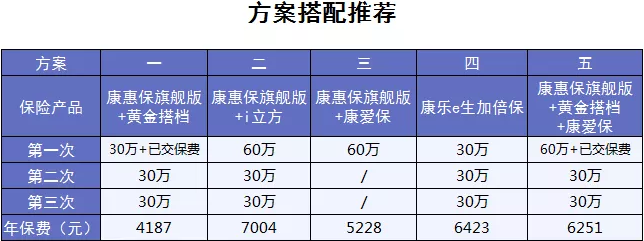 黄金搭档防癌险：一款能搭配所有重疾险的产品