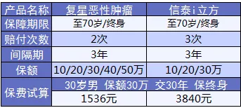 康乐e生加倍保是否真的保障加倍？