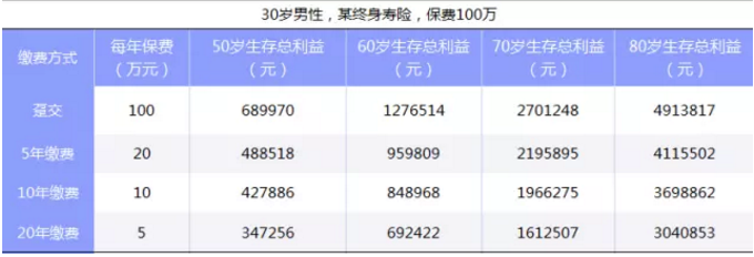 如何选择缴费期限最划算？