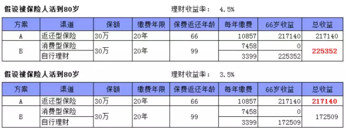 返还型保险到底怎么样