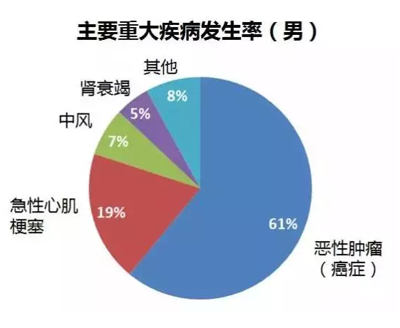 重疾险要选多次赔付吗？