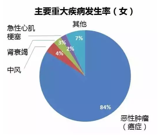 重疾险要选多次赔付吗？