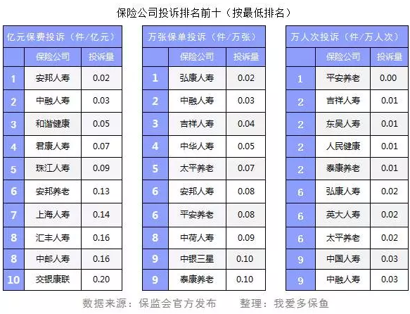 保险公司投诉数据能反映哪些问题？