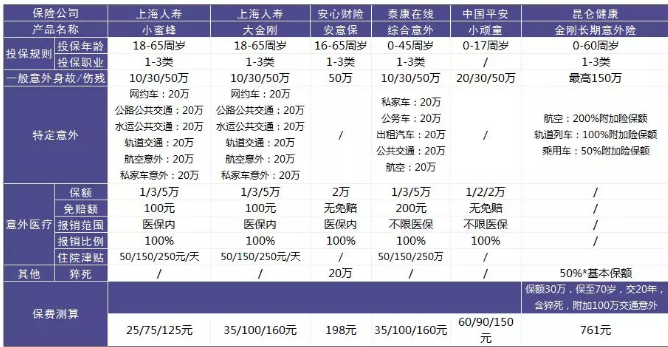 意外险评测：如何选择一款好的意外险