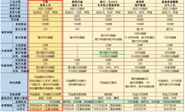 恶性肿瘤和心血管疾病二次赔，这款重疾险疯了