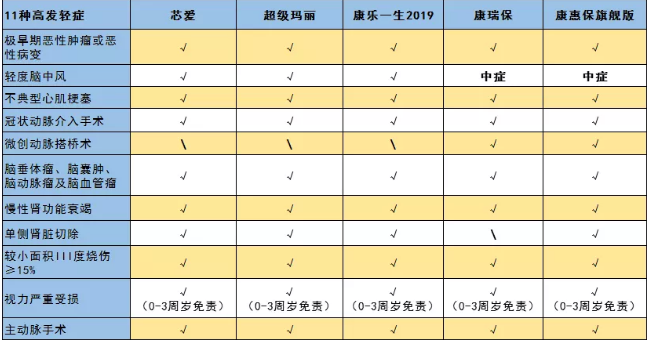 恶性肿瘤和心血管疾病二次赔，这款重疾险疯了