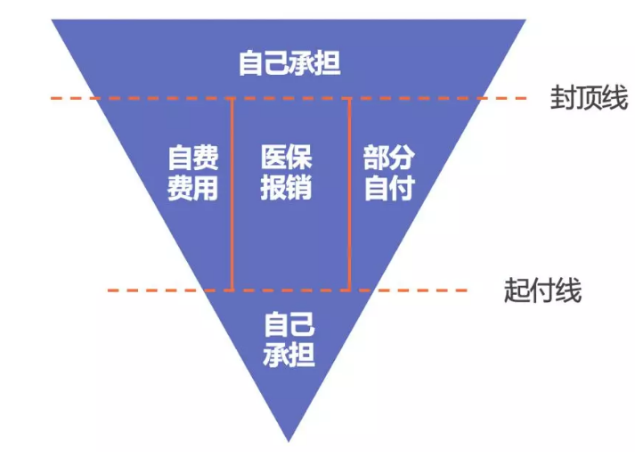医保报销需要注意什么？