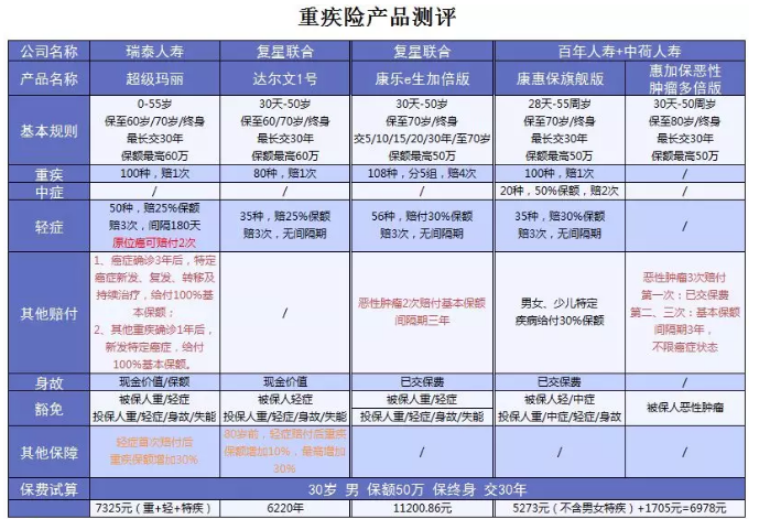 超级玛丽重疾险该不该买？