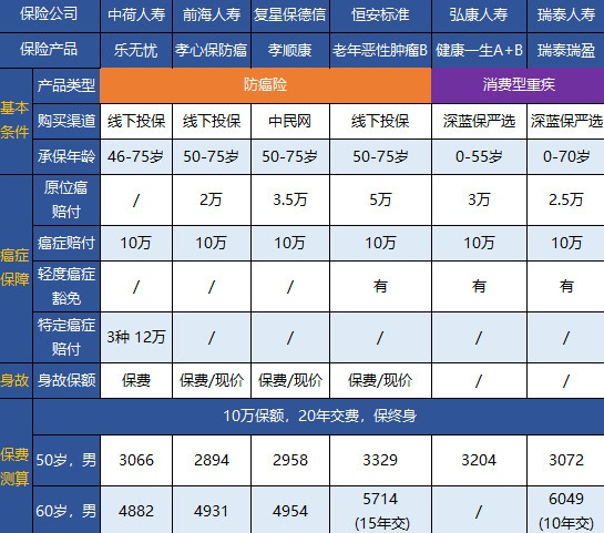 终身防癌险怎么配备？这几款可以试试