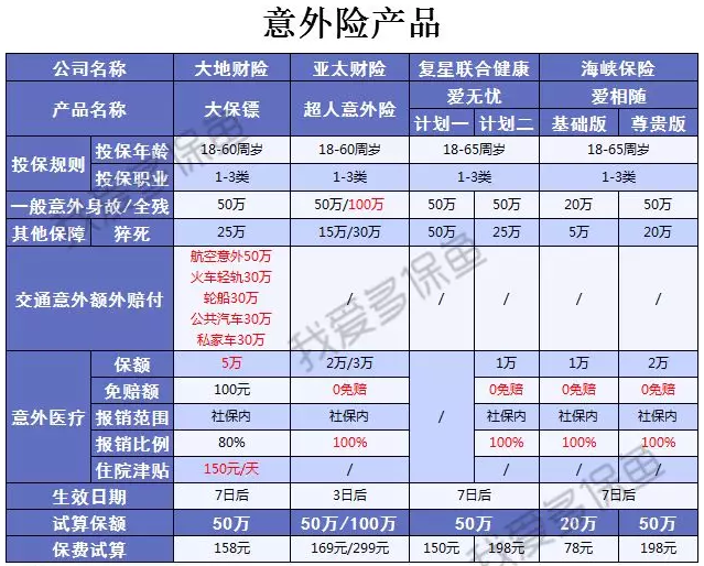 2019上半年哪些保险比较好