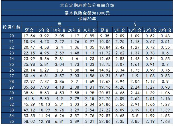 大白定期寿险每年的保费需要交多少