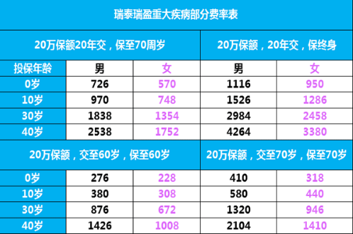 瑞泰瑞盈：60以上的老年人都可以购买的重疾险