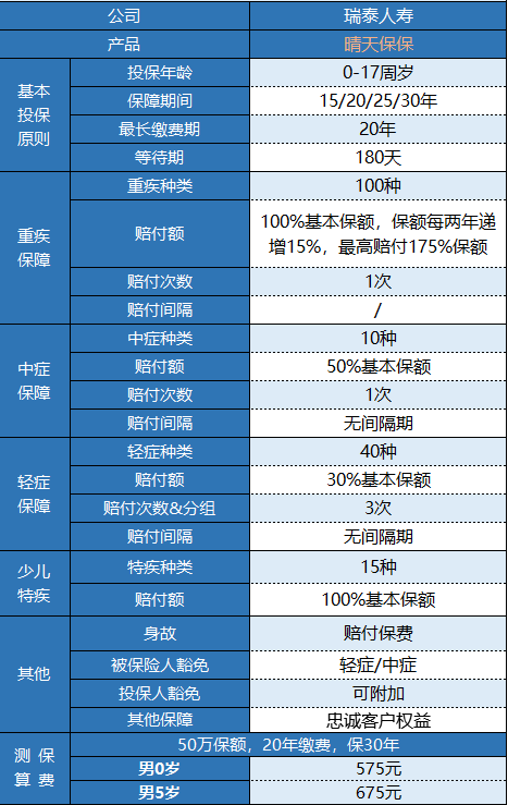 瑞泰晴天保保少儿重疾险有什么特点 值得买吗