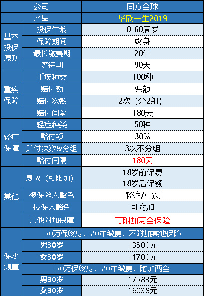 同方全球华欣一生重疾险怎么样 值得买吗