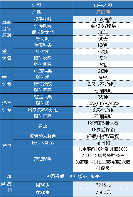 百年超倍保重疾险怎么样 