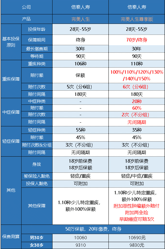  完美人生守护尊享版重疾险怎么样 值不值得买？