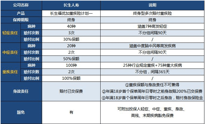  长生福优加重疾险值得买吗？