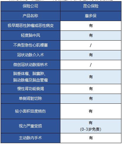   昆仑健康的惠多保重疾险怎么样？