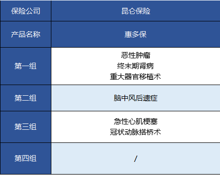   昆仑健康的惠多保重疾险怎么样？