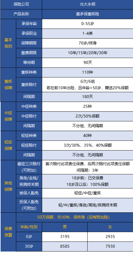 光大永明嘉多保重疾险好不好 值得买吗？