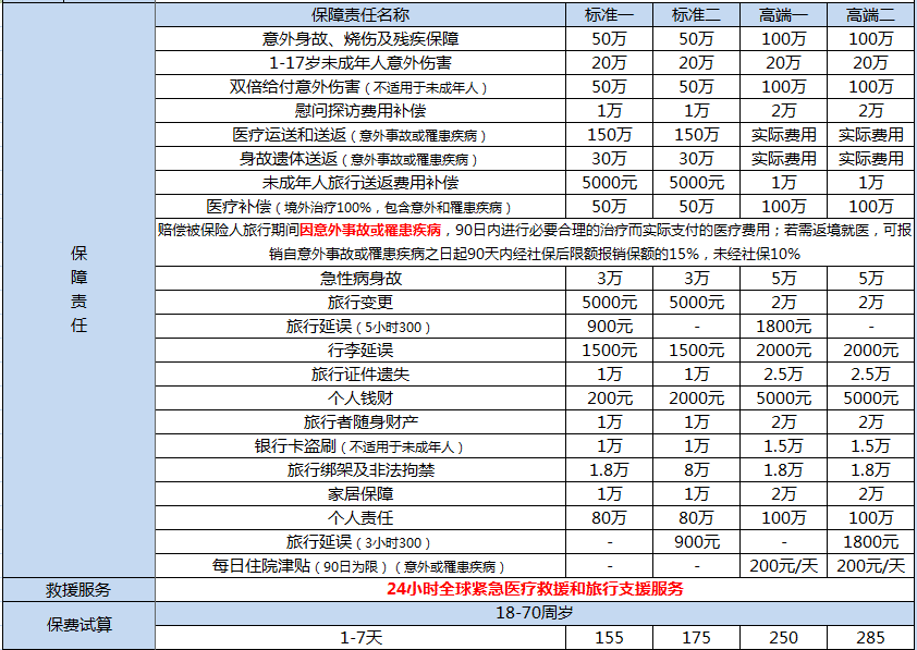 美亚万国游踪境外旅行保障怎么样 值不值得购买？