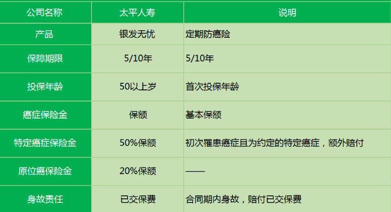 太平银发无忧防癌险有什么特点？