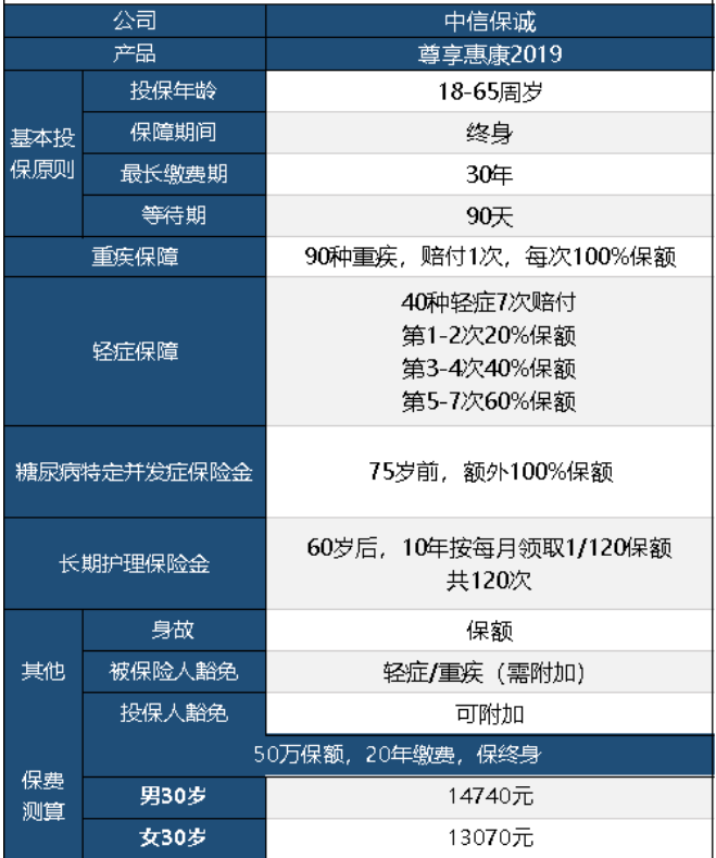 中信保诚尊享惠康2019怎么样 值不值得买？